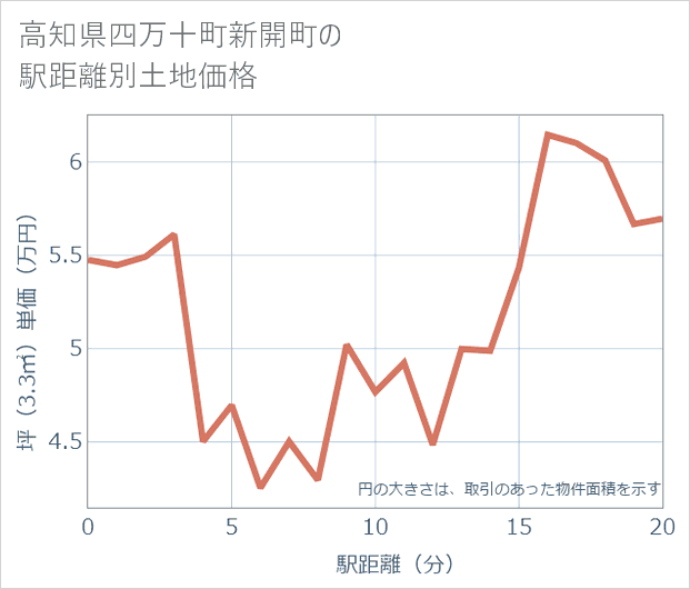 高知県四万十町新開町の徒歩距離別の土地坪単価