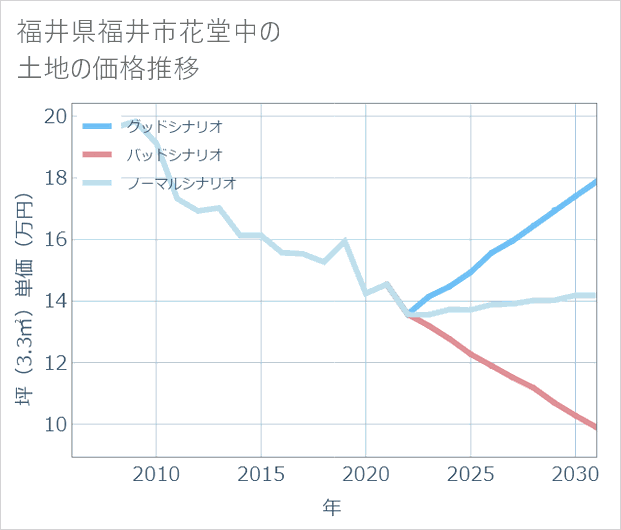 福井県福井市花堂中の土地価格推移