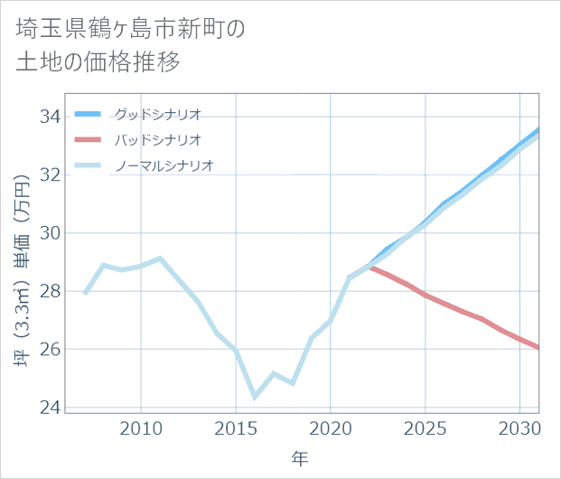 埼玉県鶴ケ島市新町の土地価格推移