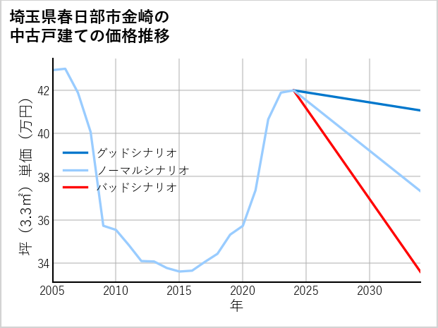 埼玉県春日部市金崎の中古戸建て価格推移