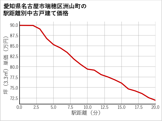 愛知県名古屋市瑞穂区洲山町の徒歩距離別の中古戸建て坪単価