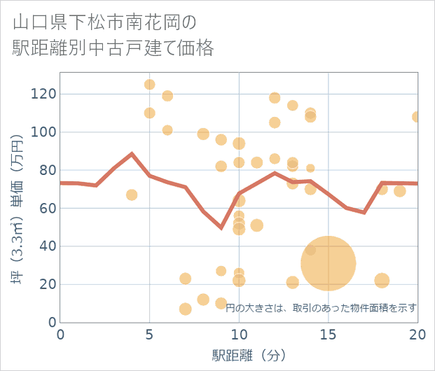 山口県下松市南花岡の徒歩距離別の中古戸建て坪単価
