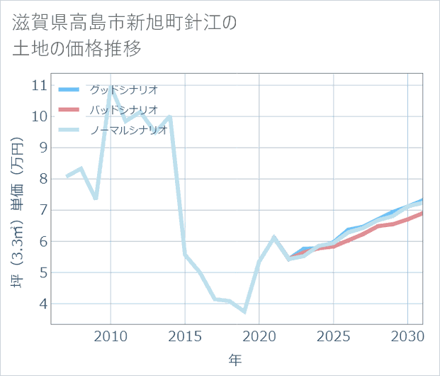 滋賀県高島市新旭町針江の土地価格推移