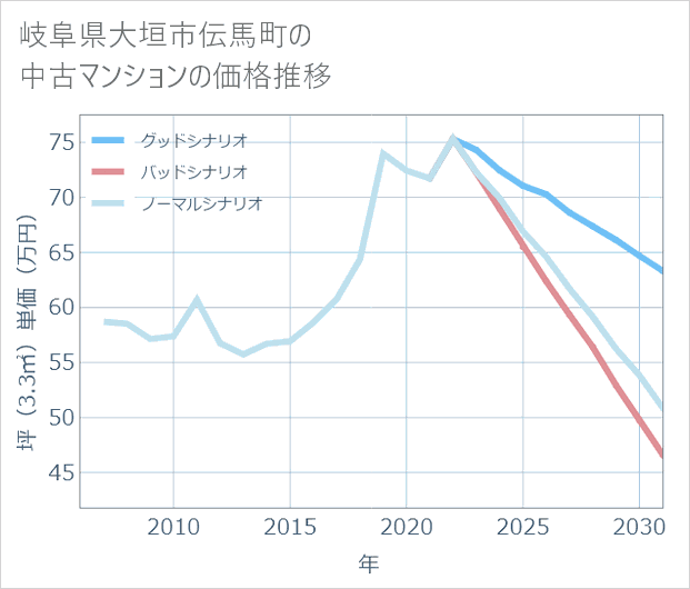 岐阜県大垣市伝馬町の中古マンション価格推移