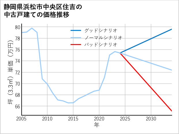 静岡県浜松市中央区住吉の中古戸建て価格推移