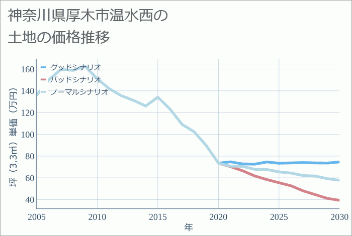 神奈川県厚木市温水西の土地価格推移