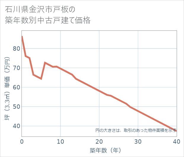 石川県金沢市戸板の築年数別の中古戸建て坪単価