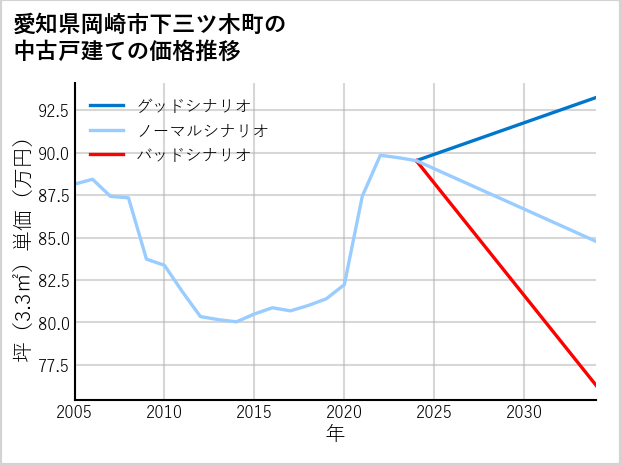 愛知県岡崎市下三ツ木町の中古戸建て価格推移