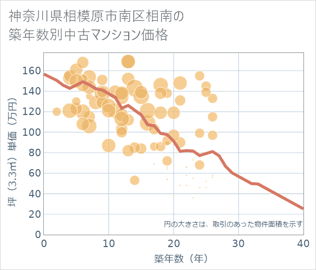 神奈川県相模原市南区相南の築年数別の中古マンション坪単価