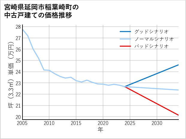 宮崎県延岡市稲葉崎町の中古戸建て価格推移
