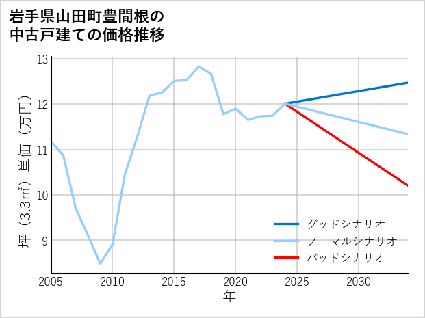 岩手県山田町豊間根の中古戸建て価格推移