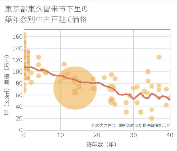 東京都東久留米市下里の築年数別の中古戸建て坪単価