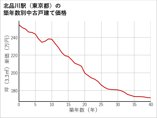 北品川駅（東京都）の築年数別の中古戸建て坪単価