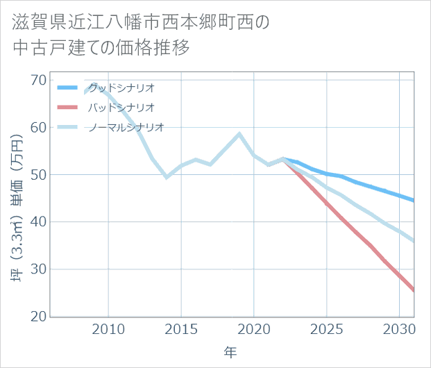 滋賀県近江八幡市西本郷町西の中古戸建て価格推移