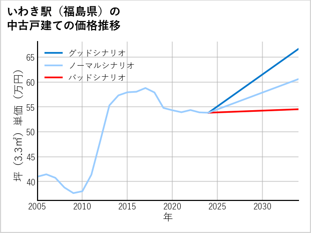 いわき駅（福島県）の中古戸建て価格推移