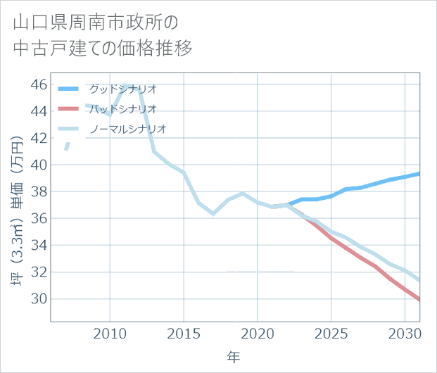山口県周南市政所の中古戸建て価格推移