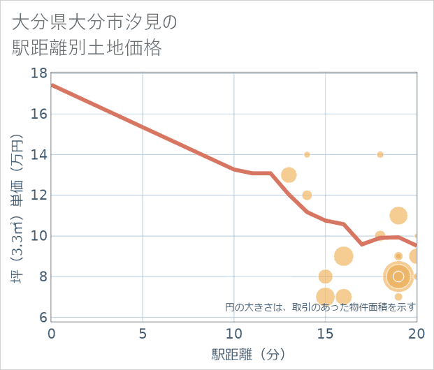 大分県大分市汐見の徒歩距離別の土地坪単価