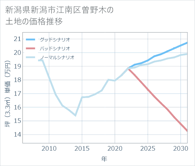 新潟県新潟市江南区曽野木の土地価格推移