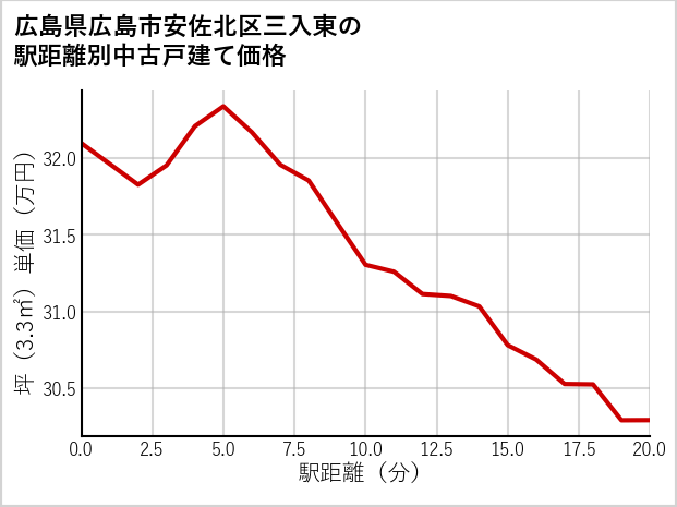 広島県広島市安佐北区三入東の徒歩距離別の中古戸建て坪単価