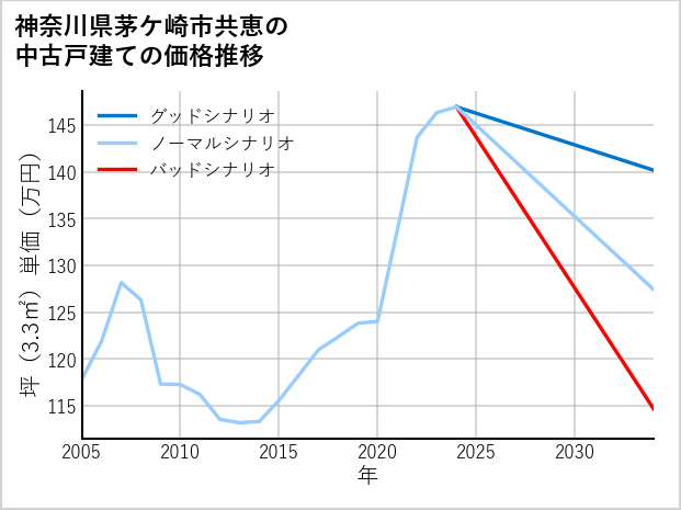 神奈川県茅ケ崎市共恵の中古戸建て価格推移