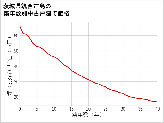 茨城県筑西市島の築年数別の中古戸建て坪単価