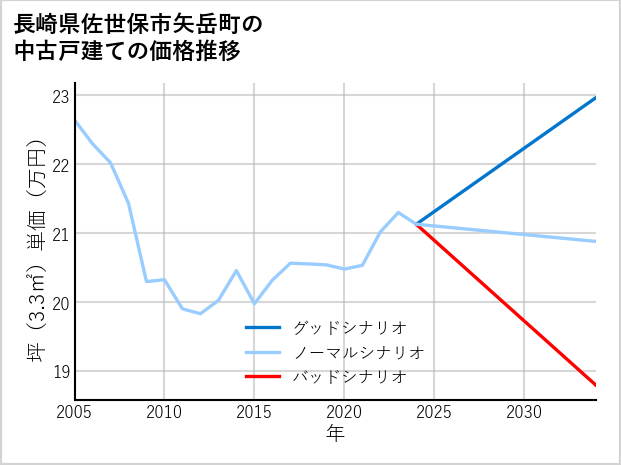 長崎県佐世保市矢岳町の中古戸建て価格推移