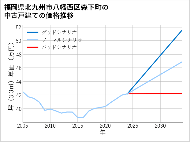 福岡県北九州市八幡西区森下町の中古戸建て価格推移