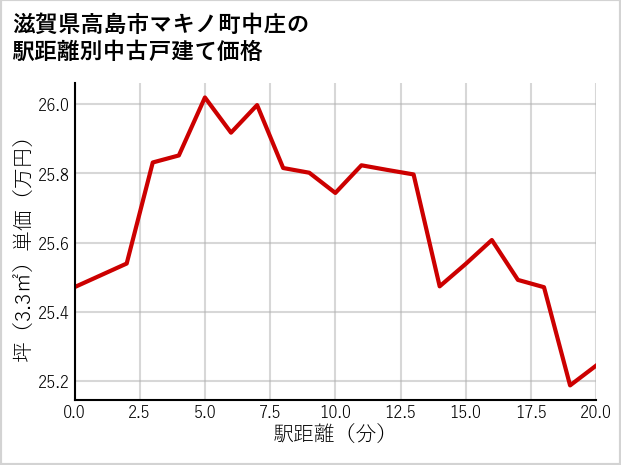 滋賀県高島市マキノ町中庄の徒歩距離別の中古戸建て坪単価