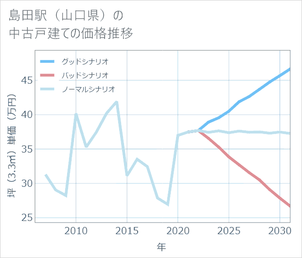 島田駅(山口県)の中古戸建て価格推移