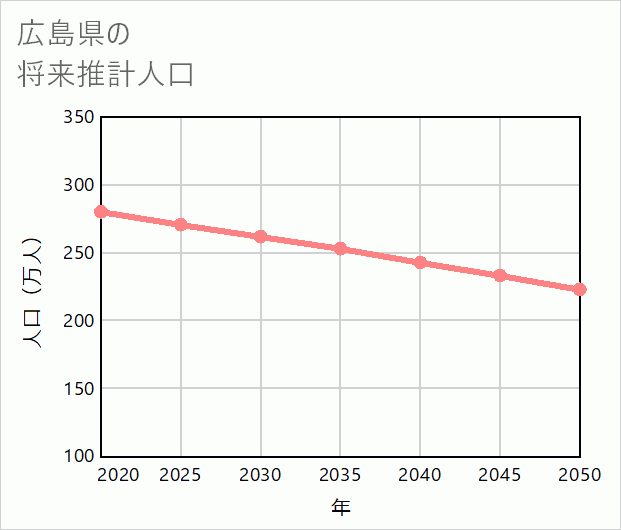 広島県の将来推計人口