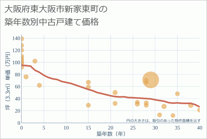 大阪府東大阪市新家東町の築年数別の中古戸建て坪単価