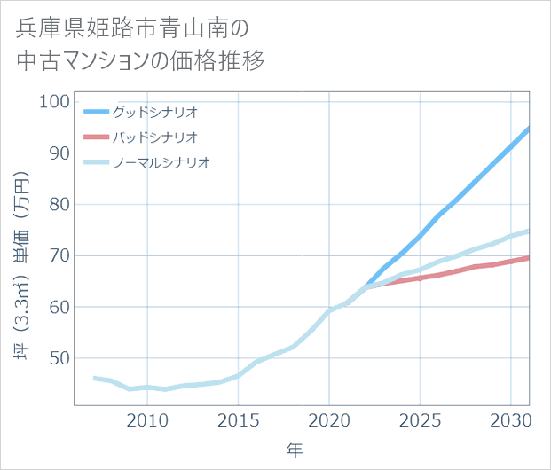 兵庫県姫路市青山南の中古マンション価格推移