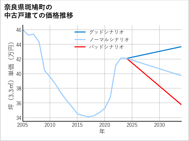 奈良県斑鳩町の中古戸建て価格推移