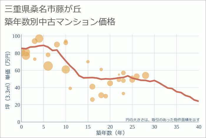 三重県桑名市藤が丘の築年数別の中古マンション坪単価