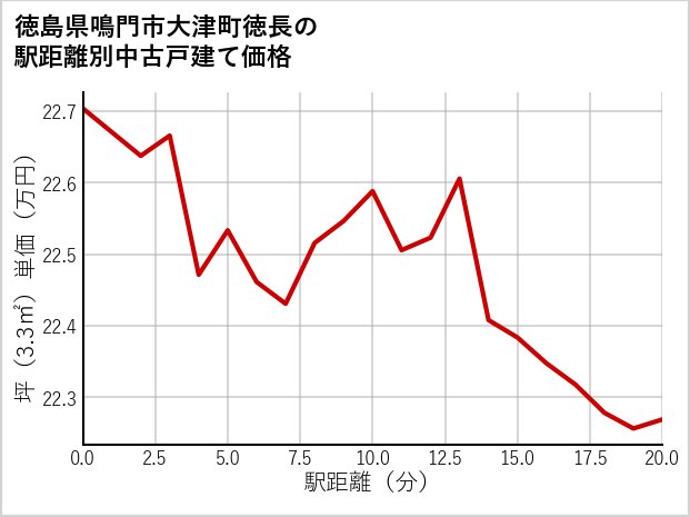 徳島県鳴門市大津町徳長の徒歩距離別の中古戸建て坪単価