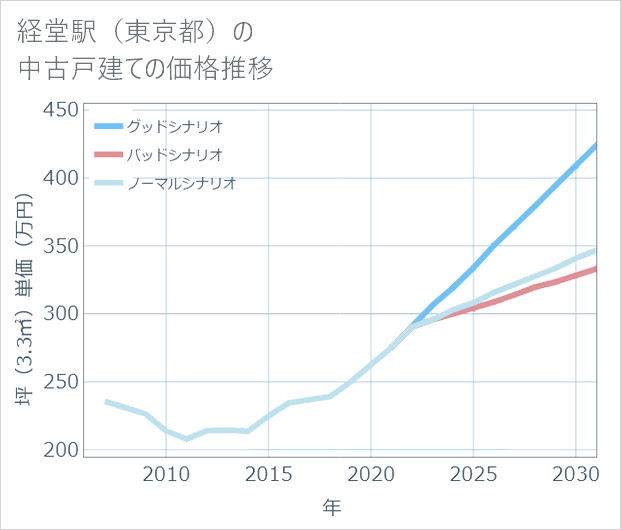 経堂駅(東京都)の中古戸建て価格推移