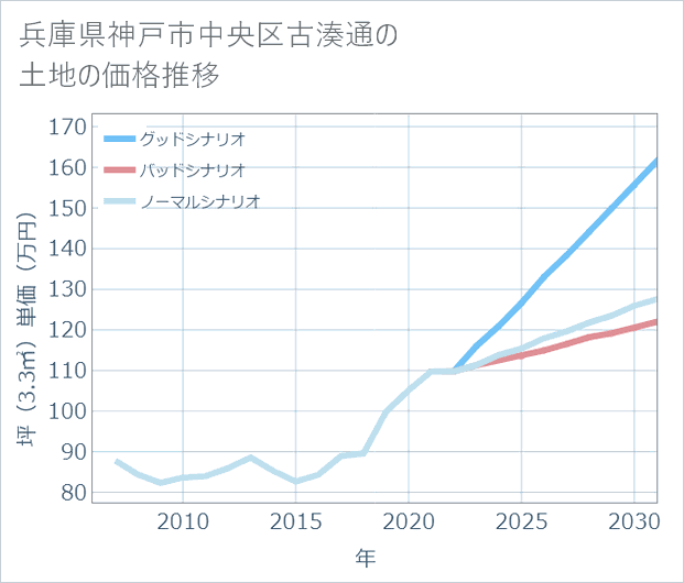 兵庫県神戸市中央区古湊通の土地価格推移
