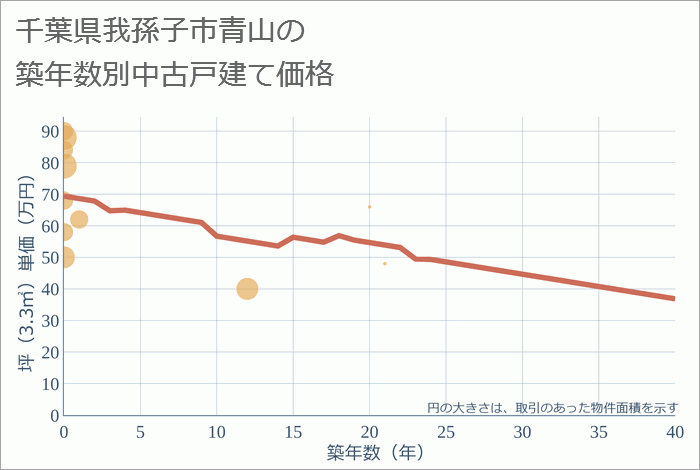 千葉県我孫子市青山の築年数別の中古戸建て坪単価