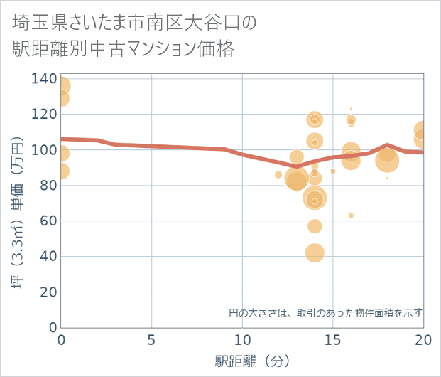 埼玉県さいたま市南区大谷口の徒歩距離別の中古マンション坪単価