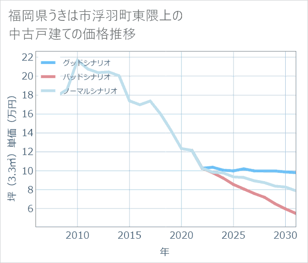 福岡県うきは市浮羽町東隈上の中古戸建て価格推移