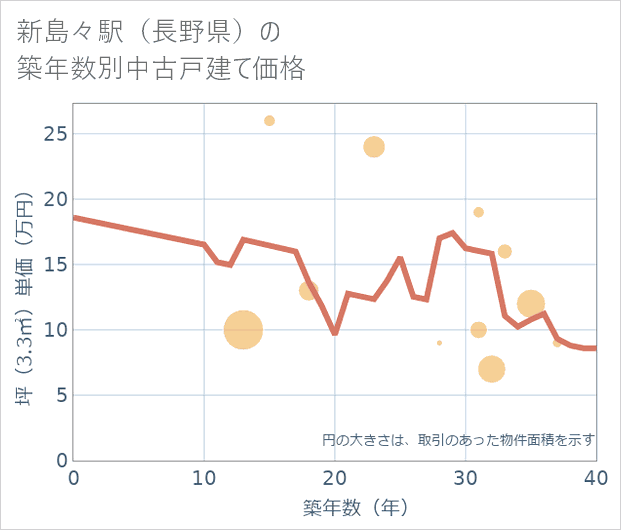 新島々駅(長野県)の築年数別の中古戸建て坪単価