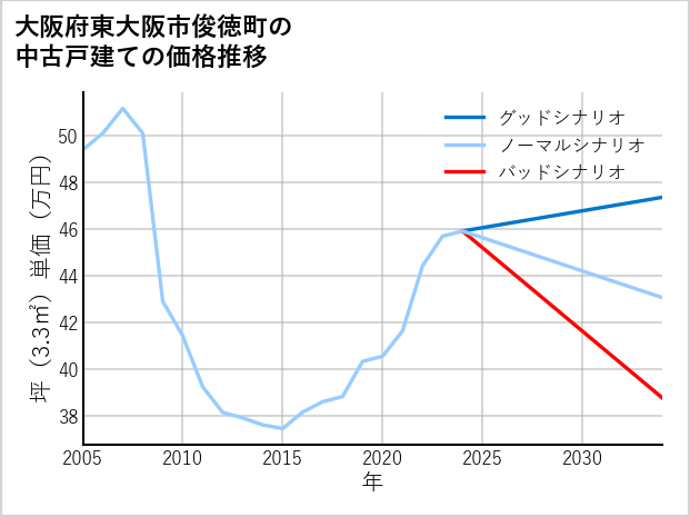 大阪府東大阪市俊徳町の中古戸建て価格推移