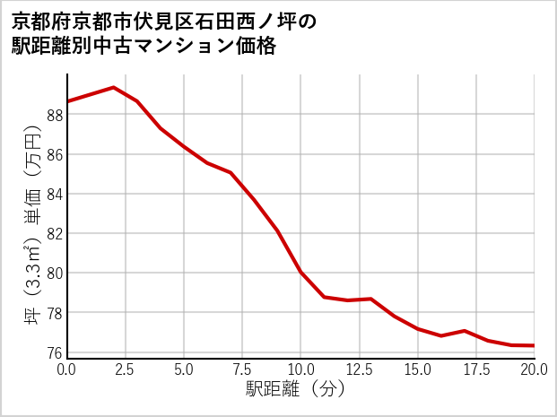 京都府京都市伏見区石田西ノ坪の徒歩距離別の中古マンション坪単価
