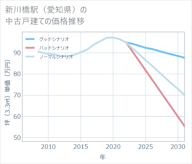新川橋駅(愛知県)の中古戸建て価格推移