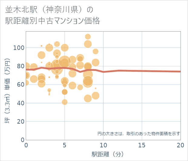 並木北駅（神奈川県）の徒歩距離別の中古マンション坪単価