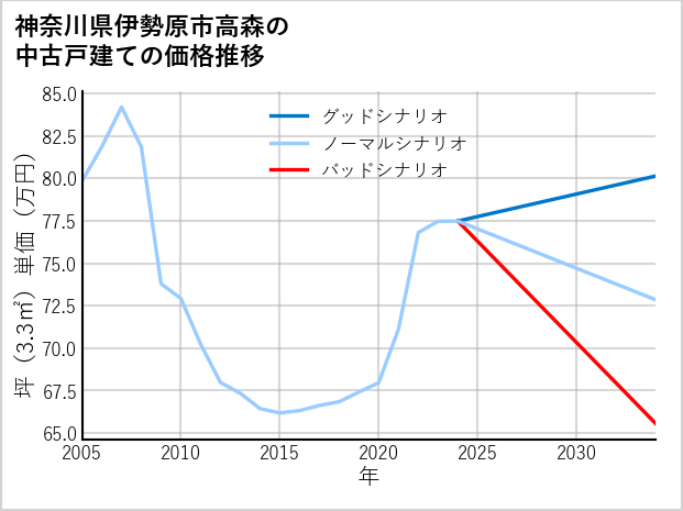 神奈川県伊勢原市高森の中古戸建て価格推移
