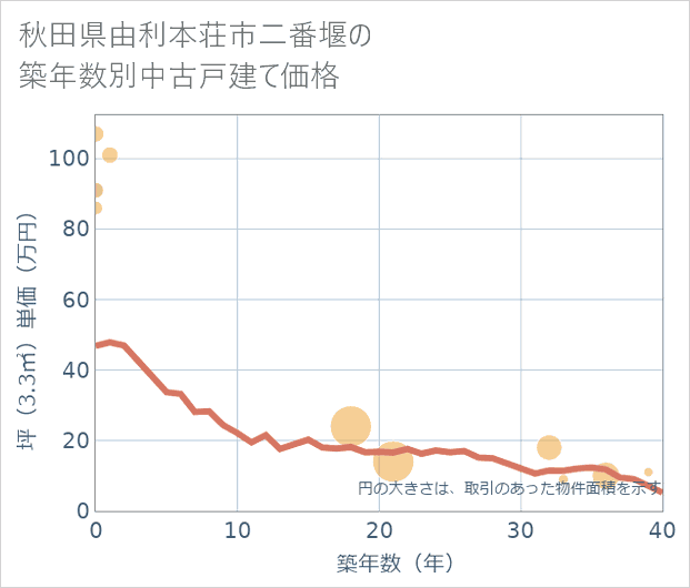 秋田県由利本荘市二番堰の築年数別の中古戸建て坪単価