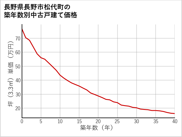 長野県長野市松代町の築年数別の中古戸建て坪単価