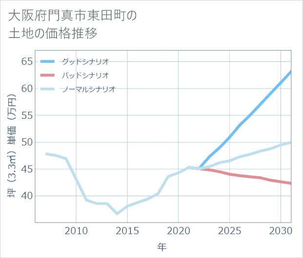大阪府門真市東田町の土地価格推移