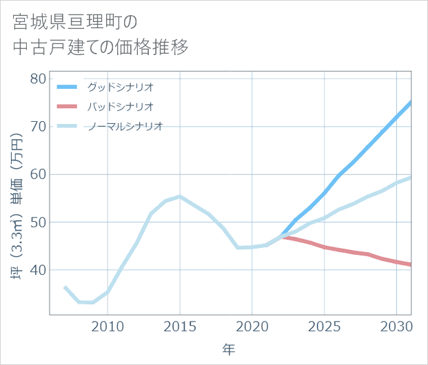 宮城県亘理町の中古戸建て価格推移
